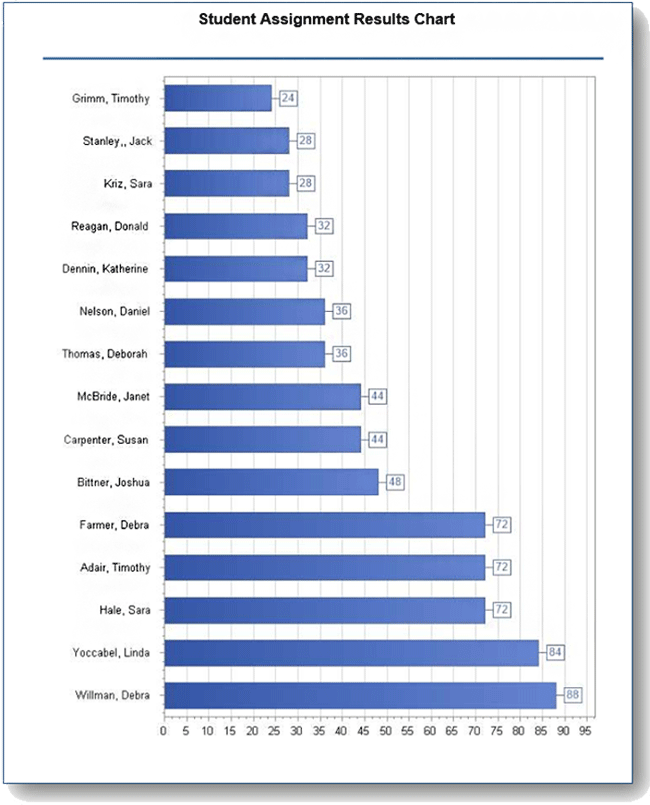 assignmentstudentperformancechart.gif