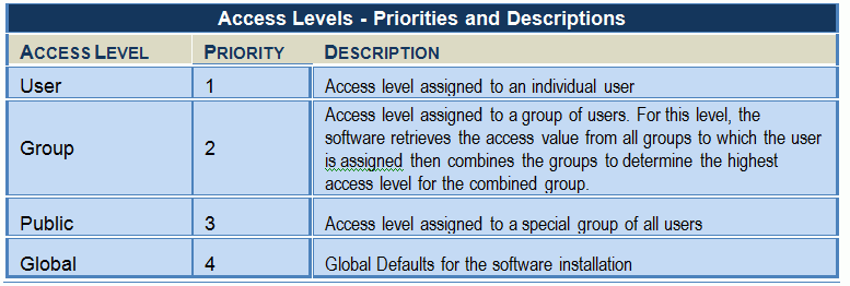 accesslevelsprioritiesdescriptions.gif